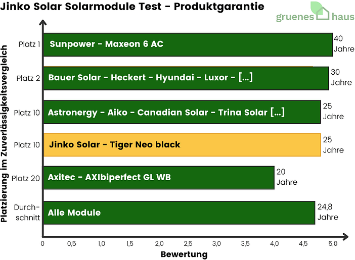 Jinko Solar Solarmodule Test - Produktgarantie - 2024 Jinko-Solar-Solarmodule-Test-Produktgarantie-2024