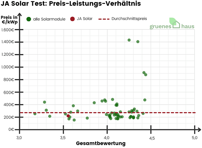 JA Solar Test Preis-Leistungs-Verhältnis JA Solar Test Preis-Leistungs-Verhältnis