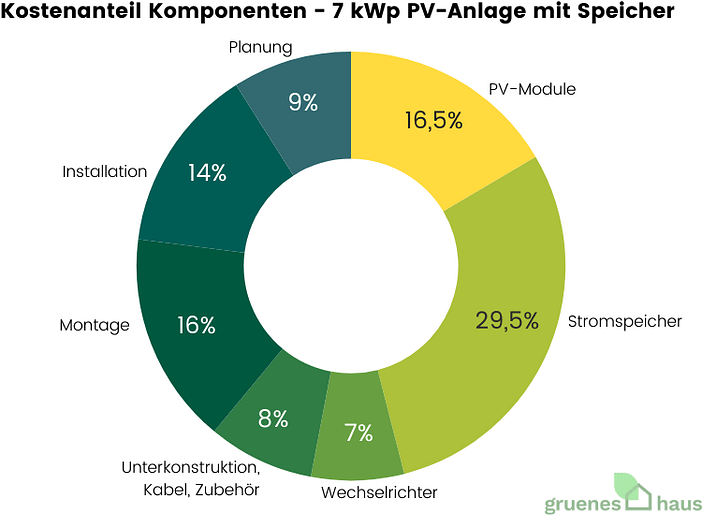 Kostenanteil Komponenten - 7 kWp PV-Anlage mit Speicher - Februar 2025 Kostenanteile der Komponenten einer 7 kWp PV-Anlage mit Speicher im Februar 2025