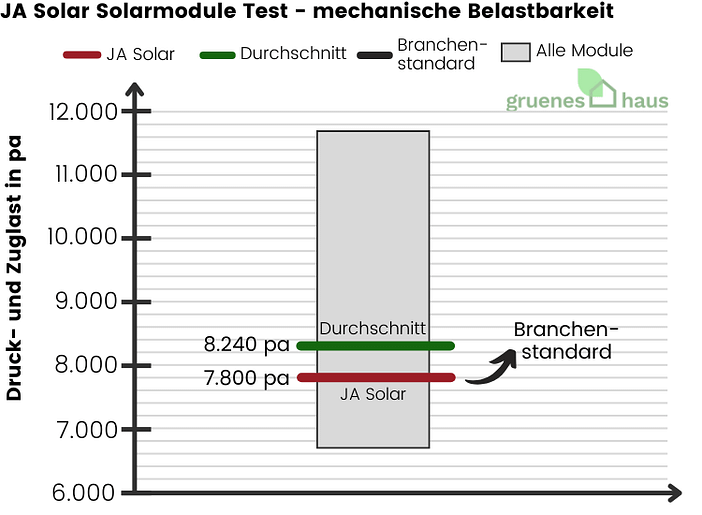JA Solar Solarmodule Test - mechanische Belastbarkeit Box-Plot: JA Solar Solarmodule Test - mechanische Belastbarkeit unterdurchschnittlich