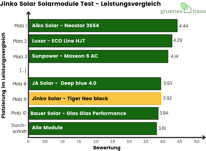 Balkendiagramm: Jinko Solar erreicht im Solarmodule Test bei Leistungsvergleich Platz 9