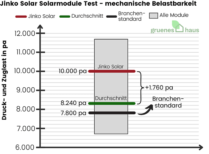 Jinko Solar Solarmodule Test - mechanische Belastbarkeit Box-Plot: Jinko Solar Solarmodule Test - mechanische Belastbarkeit überdurchschnittlich