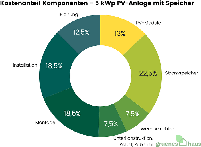 Kostenanteil Komponenten - 5 kWp PV-Anlage mit Speicher - August 2025 Ringdiagramm: Kostenanteile der Komponenten einer 5 kWp PV-Anlage mit Speicher 2025