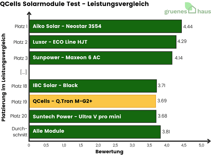Qcells Solarmodule Test - Leistungsvergleich Balkendiagramm: Qcells erreicht im Solarmodule Test im Leistungsvergleich Platz 19