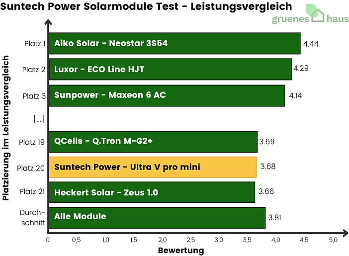 Balkendiagramm: Suntech Power erreicht im Solarmodule Test im Leistungsvergleich Platz 20