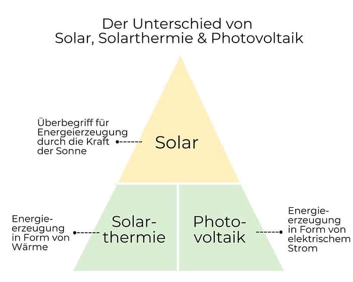 Unterschied Solar Photovotalik