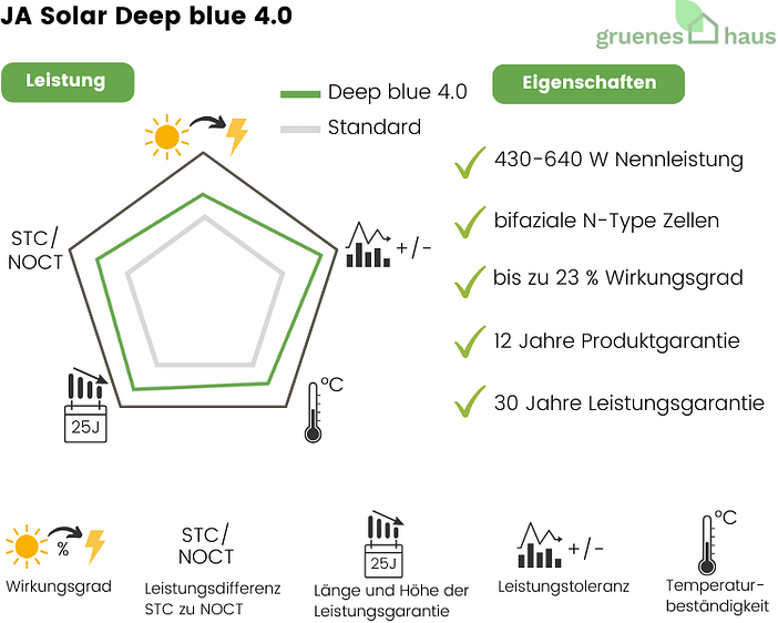 Bewertung JA Solar Deep blue 4.0 Bewertung JA Solar Deep blue 4.0