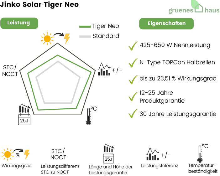Bewertung Jinko Solar Tiger Neo Bewertung-Jinko-Solar-Tiger-Neo