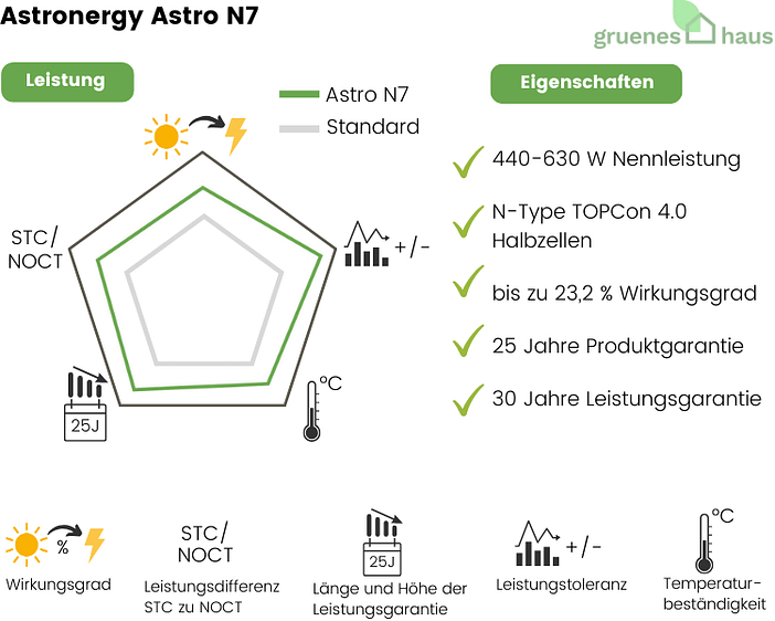 Astronergy Astro N7 Grafik: Leistung und Eigenschaften von neuem Solarmodul Astronergy Astro N7