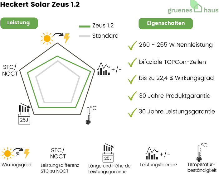 Heckert Solar Zeus 1.2 Grafik: Leistung und Eigenschaften von neuem Solarmodul Heckert Solar Zeus 1.2