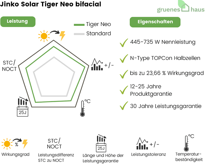 Jinko Solar Tiger Neo bifacial Grafik: Leistung und Eigenschaften von neuem Solarmodul Jinko Solar Tiger Neo bifacial