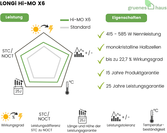 LONGi Hi–MO X6 Grafik: Leistung und Eigenschaften von neuem Solarmodul LONGi Hi–MO X6