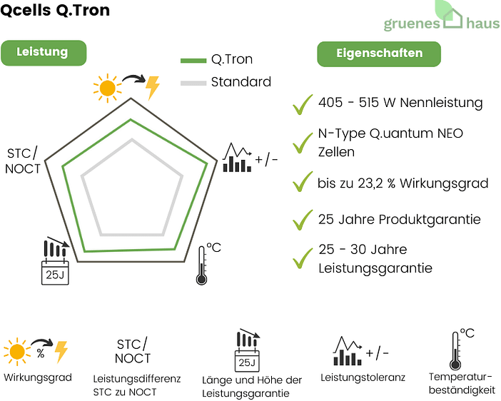 Qcells Q.Tron Grafik: Leistung und Eigenschaften von neuem Solarmodul Qcells Q.Tron