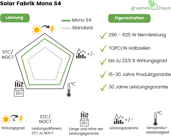 Solar Fabrik Mono S4 Grafik: Leistung und Eigenschaften von neuem Solarmodul Solar Fabrik Mono S4
