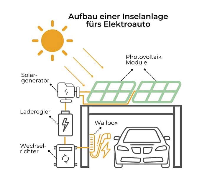 Aufbau einer Photovoltaik-Inselanlage fürs E-Auto