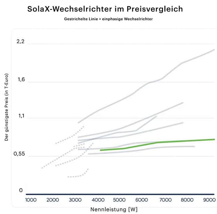 Solax Wechselrichter Preisvergleich