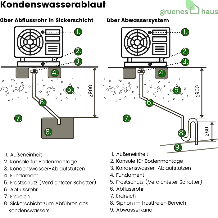 Infografik: Kondensatablauf der Wärmepumpe in die Sickerschicht vs. über das Abwassersystem