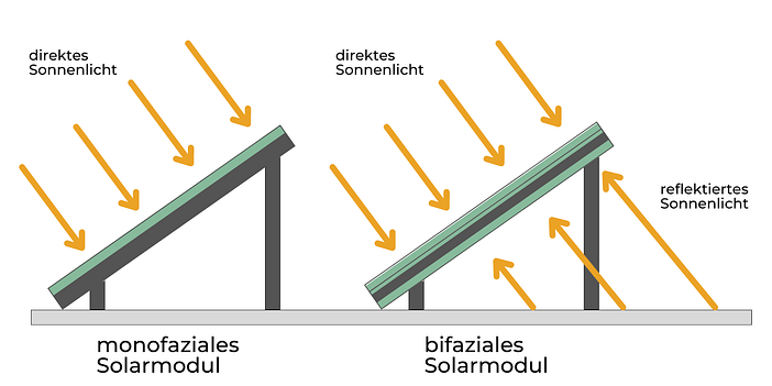 Monofaziales vs. bifaziales Solarmodul