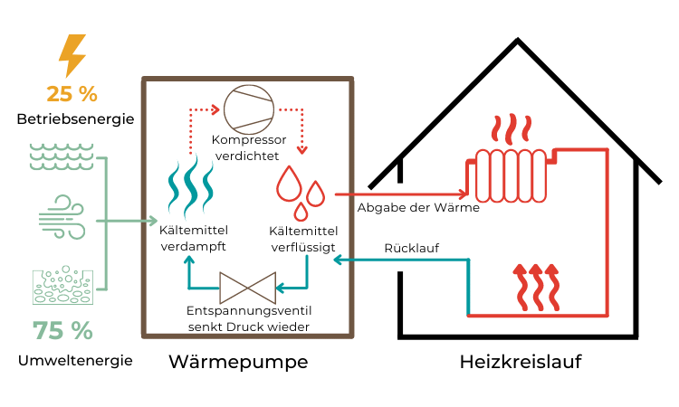 Funktionsweise einer Wärmepumpe