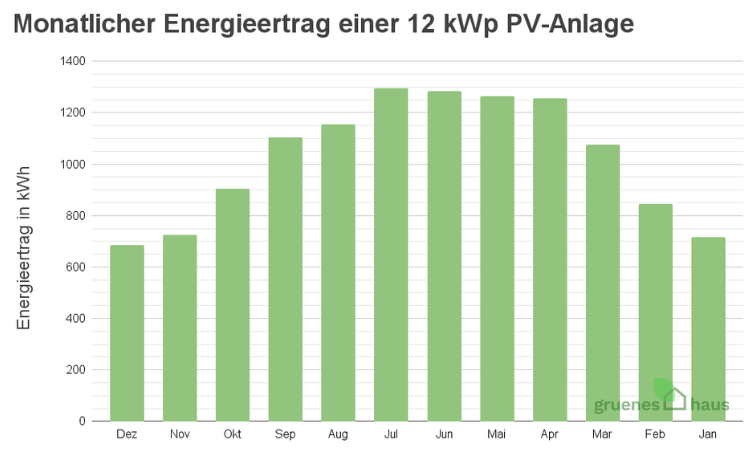 Energieertrag einer 12 kWp PV-Anlage