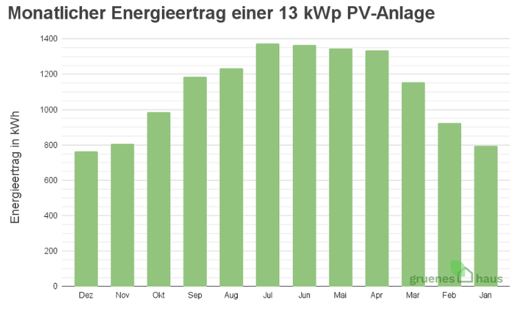 Energieertrag einer 13 kWp PV-Anlage