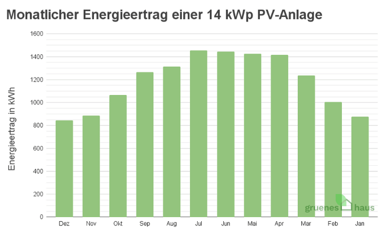 Energieertrag einer 14 kWp PV-Anlage