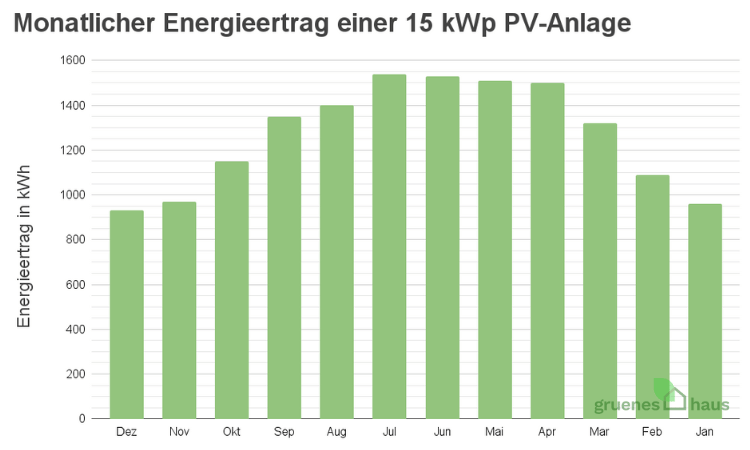 Energieertrag einer 15 kWp PV-Anlage