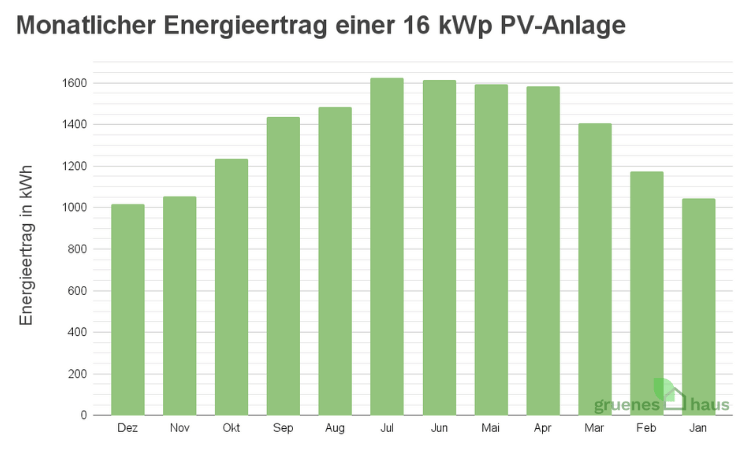 Energieertrag einer 16 kWp PV-Anlage