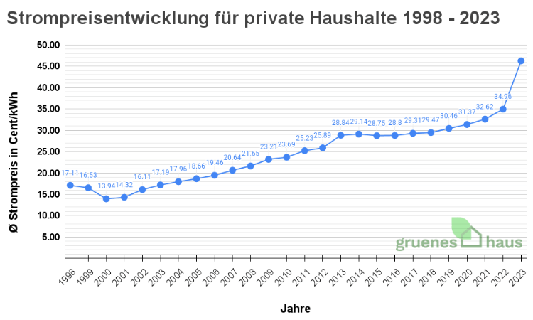 Strompreisentwicklung für private Haushalte seit 1998