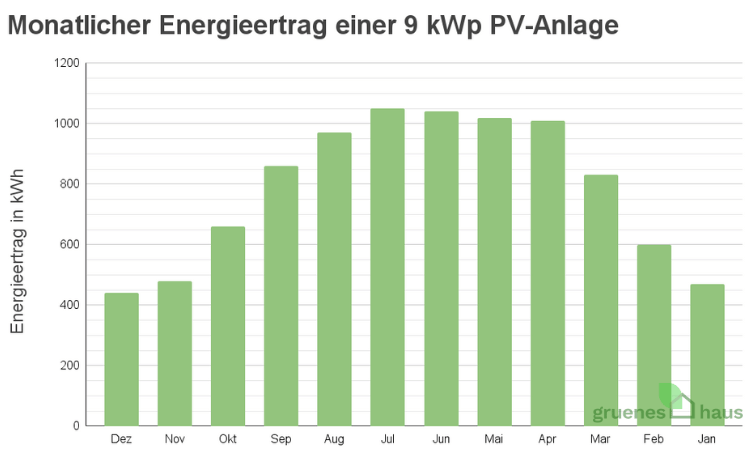 Monatlicher Energieertrag einer 9-kWp-PV-Anlage