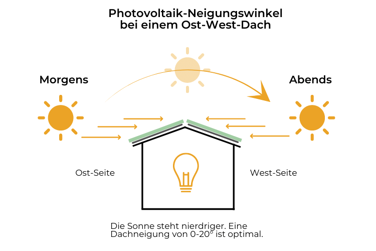 Photovoltaik-Neigungswinkel bei einem Ost-West-Dach