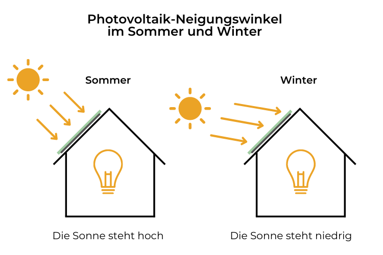 Photovoltaik-Neigungswinkel im Sommer und Winter