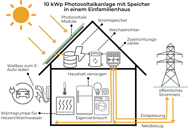10 kWp Photovolaikanlage mit Speicher in einem Einfamilienhaus