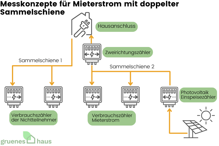 Messkonzepte für Mieterstrom mit doppelter Sammelschiene Messkonzepte für Mieterstrom mit doppelter Sammelschiene