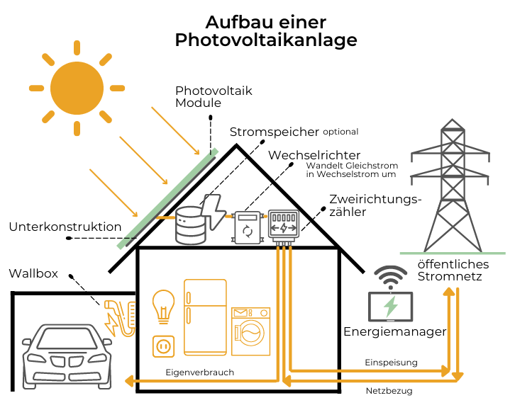Photovoltaik – Ein Überblick über Aufbau, Funktion und Energiebilanz