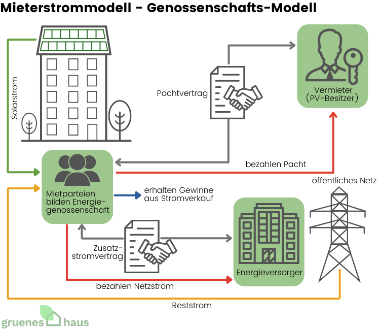 Mieterstrommodell - Genossenschafts-Modell Mieterstrommodell -  Genossenschaftsmodell