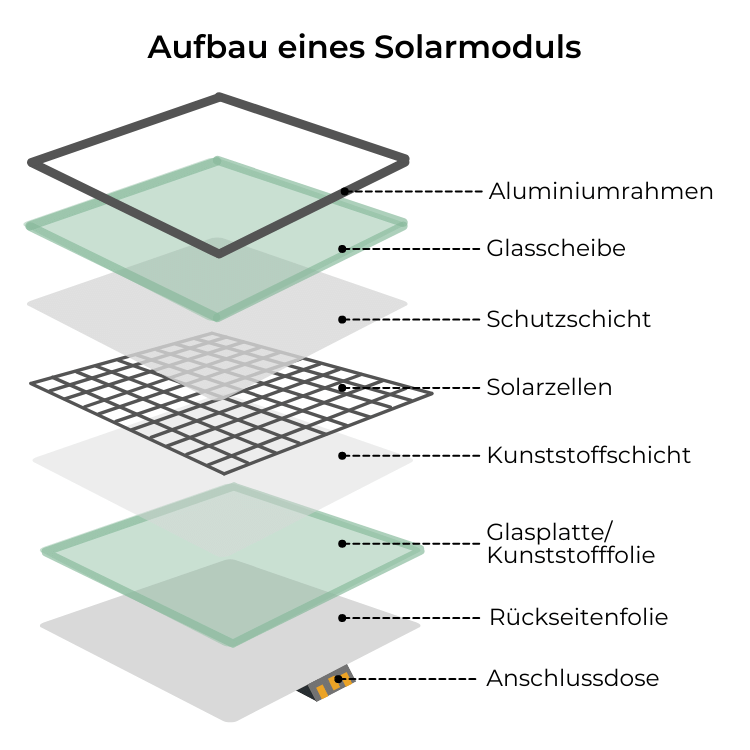 Aufbau eines Solarmoduls