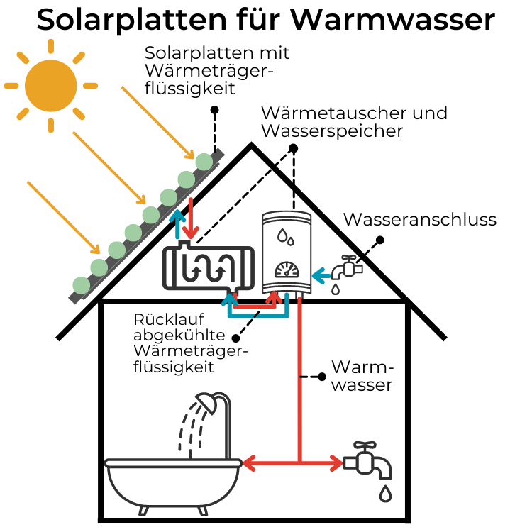 Solarplatten für Warmwasser