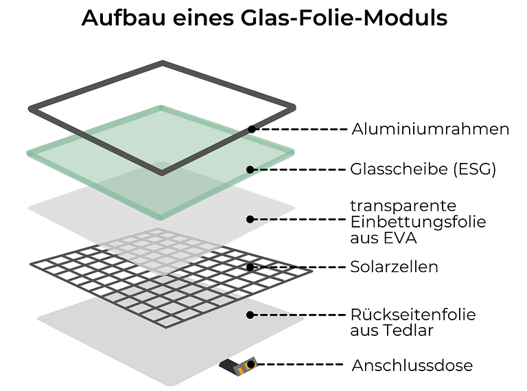 Aufbau eines Glas-Folie-Moduls