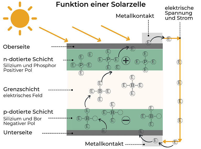 Wie Funktioniert Eine Photovoltaikanlage Kurz Erkl Rt Gr Nes Haus