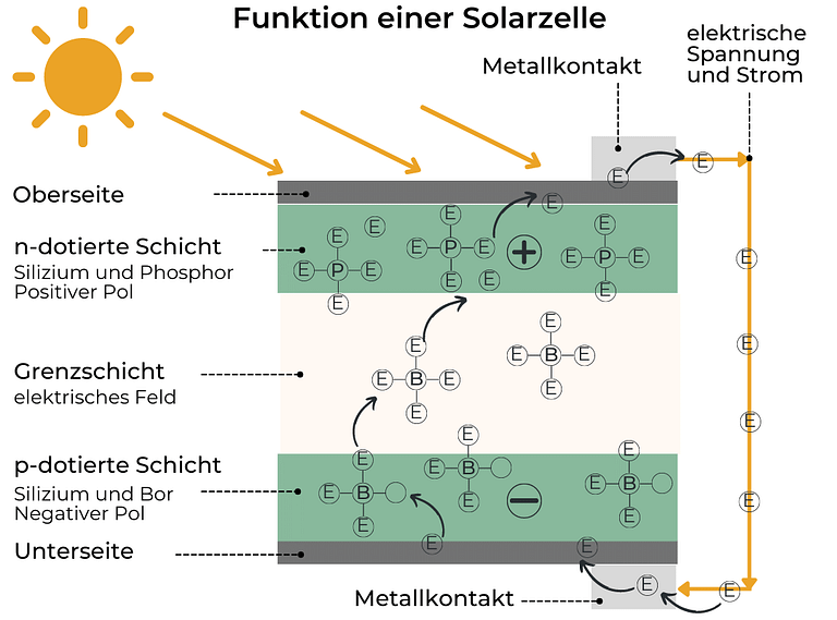 Funktionsweise einer Solarzelle
