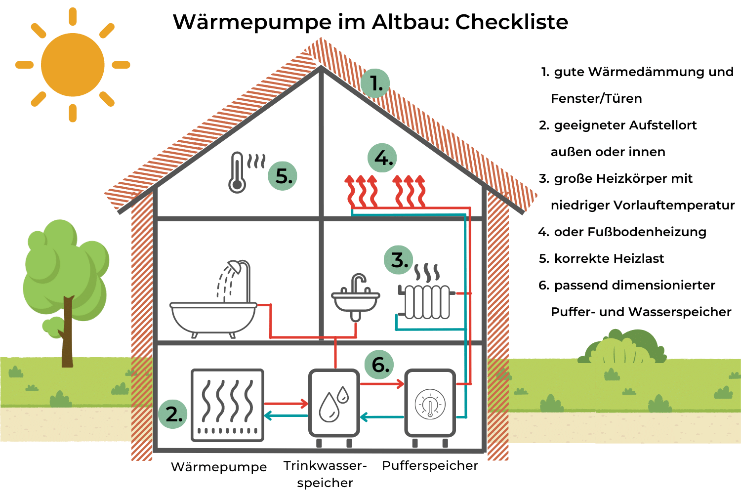 Wärmepumpe im Altbau Alle Infos im Überblick (2024)