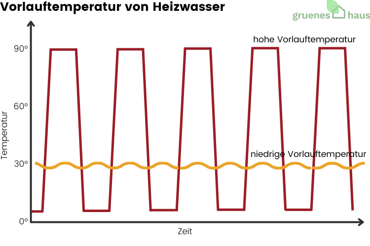 Was ist die optimale Vorlauftemperatur einer Wärmepumpe?
