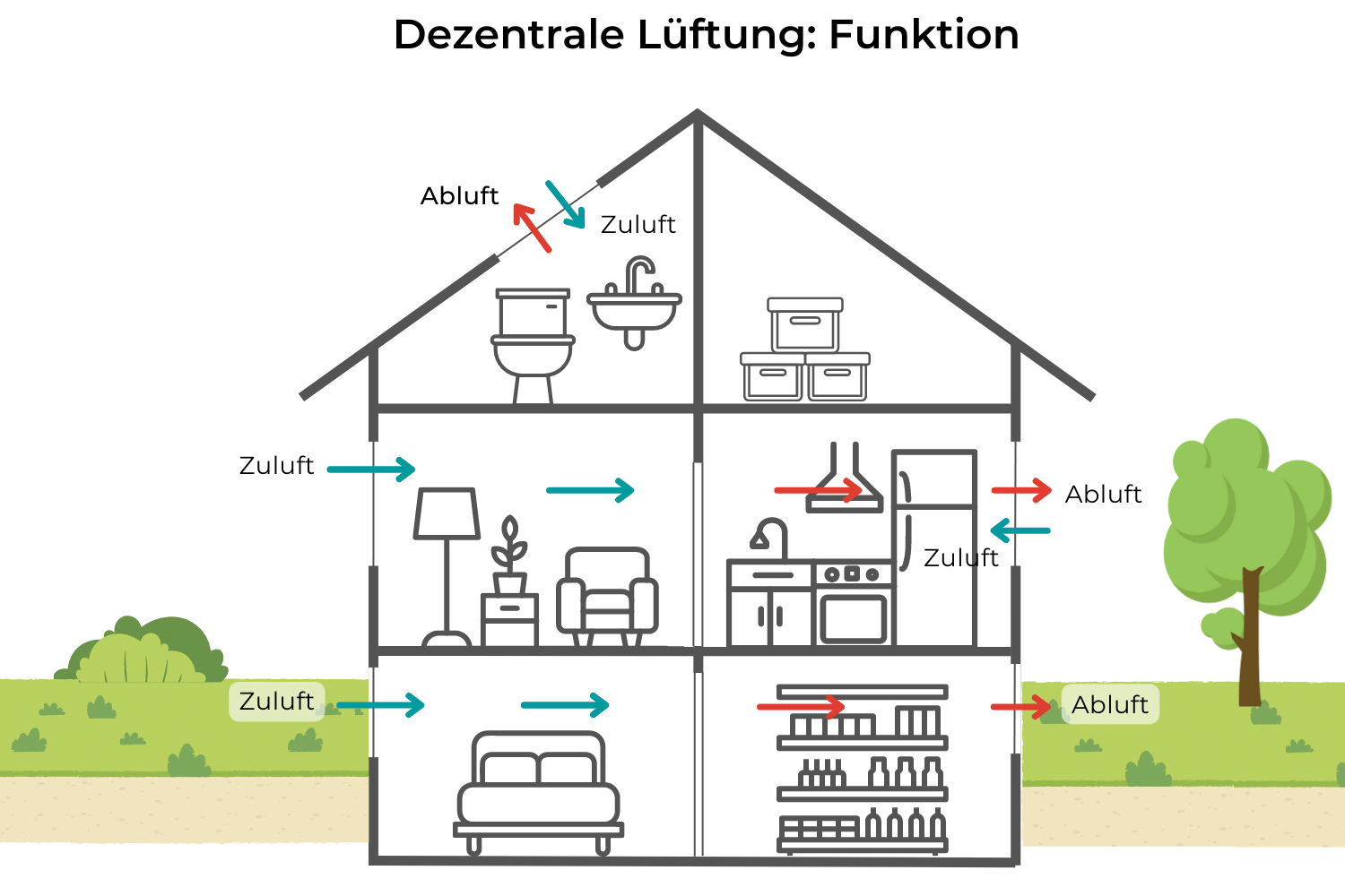 Wärmepumpe mit Lüftungsanlage Kosten, Vor und
