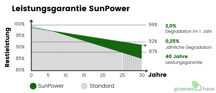 Sunpower Solarmodule Test Leistungsgarantie