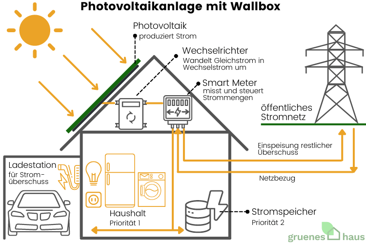 PV-Anlage mit Wallbox Funktionsweise